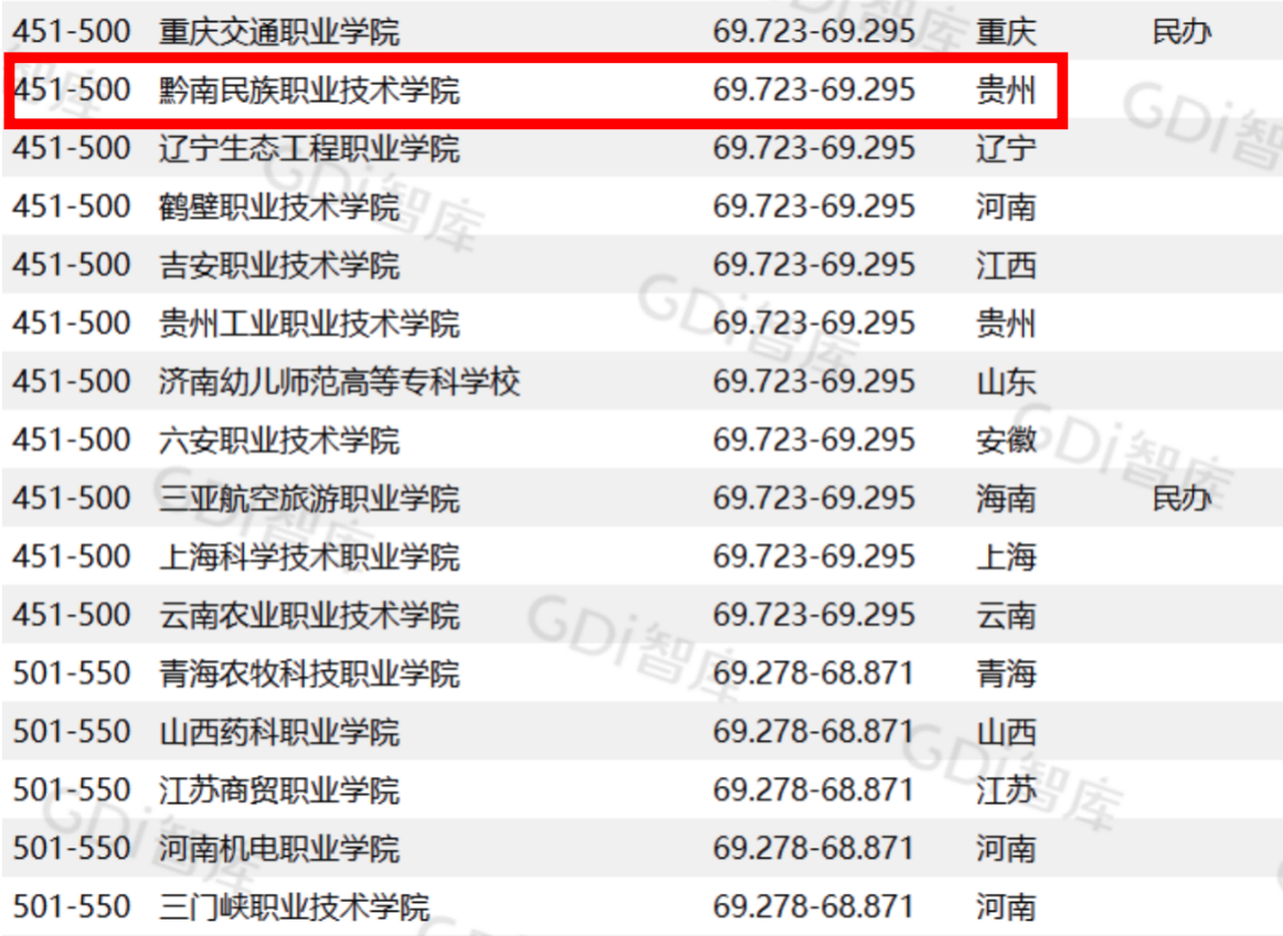 GDI中国高职高专排行榜（2024）发布｜黔南职院进入中国高职高专500强    