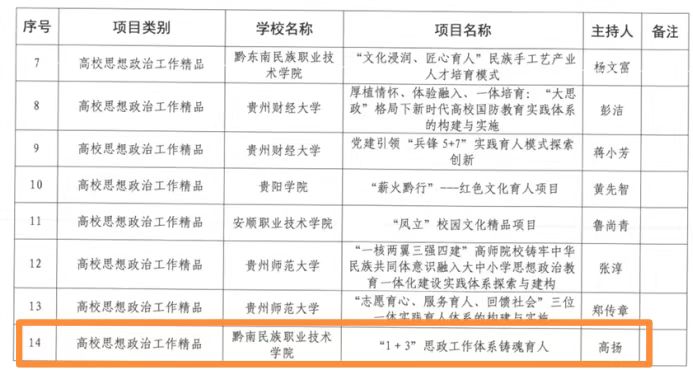我院3个项目入选贵州省2025年度高校思想政治工作质量提升综合改革与精品建设项目